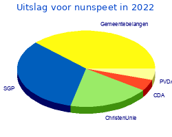 Zetelverdeling gemeenteraad nunspeet in 2022